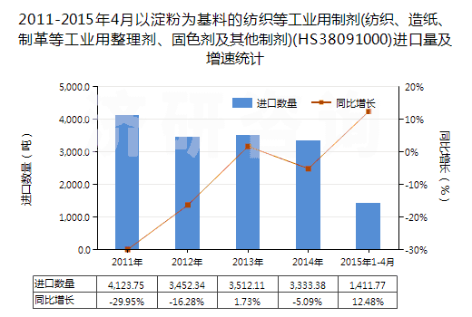 2011-2015年4月以淀粉為基料的紡織等工業(yè)用制劑(紡織、造紙、制革等工業(yè)用整理劑、固色劑及其他制劑)(HS38091000)進口量及增速統(tǒng)計